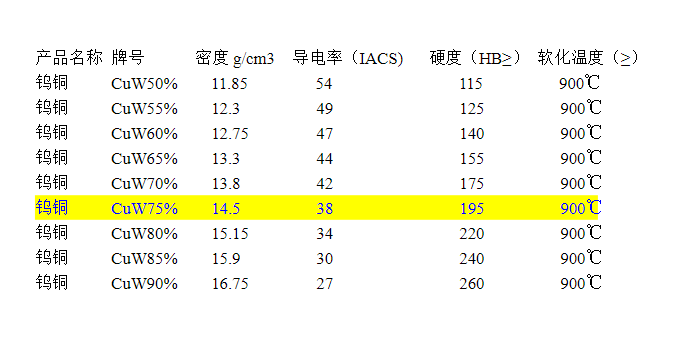 铜钨牌号导电率与软化温度.png
